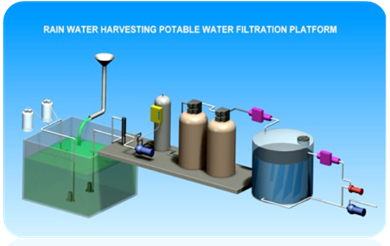 Water Treatment Plant For Rain Water Harvesting